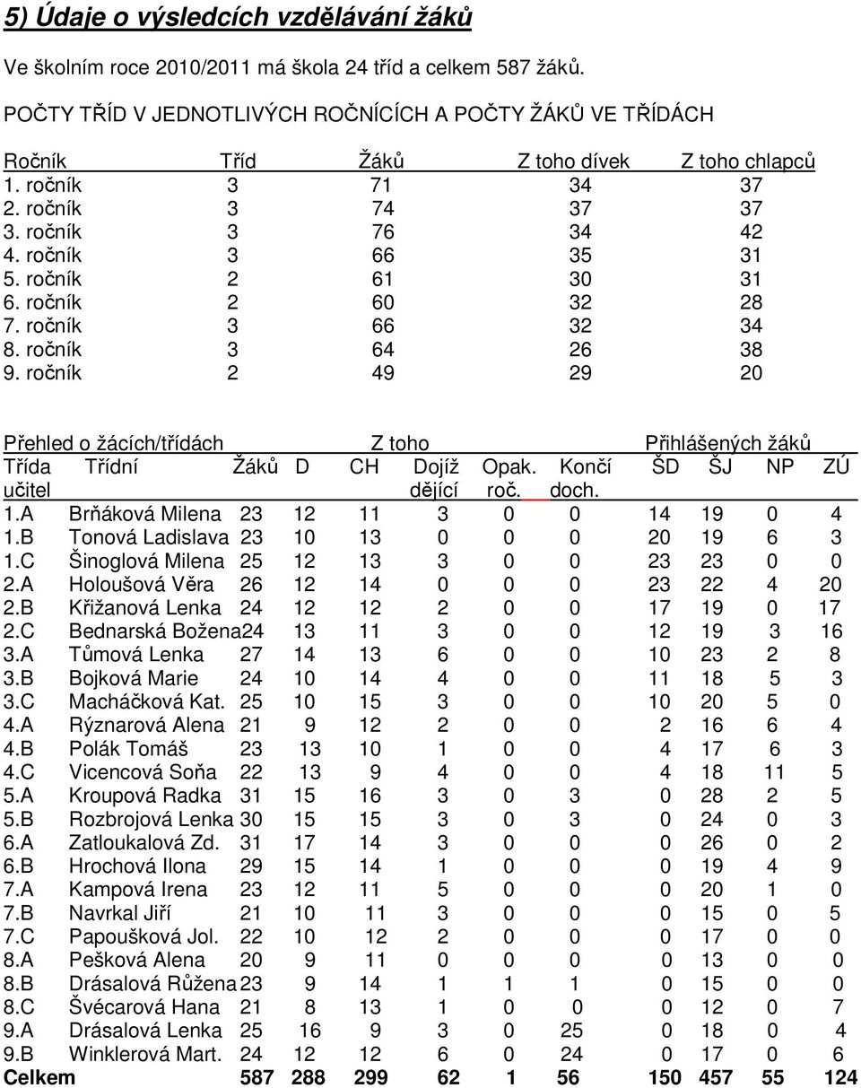 ročník 2 61 30 31 6. ročník 2 60 32 28 7. ročník 3 66 32 34 8. ročník 3 64 26 38 9. ročník 2 49 29 20 Přehled o žácích/třídách Z toho Přihlášených žáků Třída Třídní Žáků D CH Dojíž Opak.