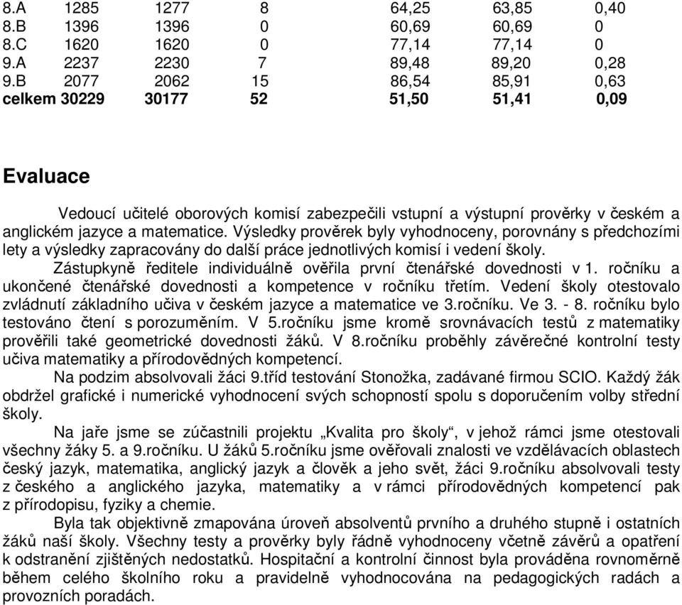 Výsledky prověrek byly vyhodnoceny, porovnány s předchozími lety a výsledky zapracovány do další práce jednotlivých komisí i vedení školy.