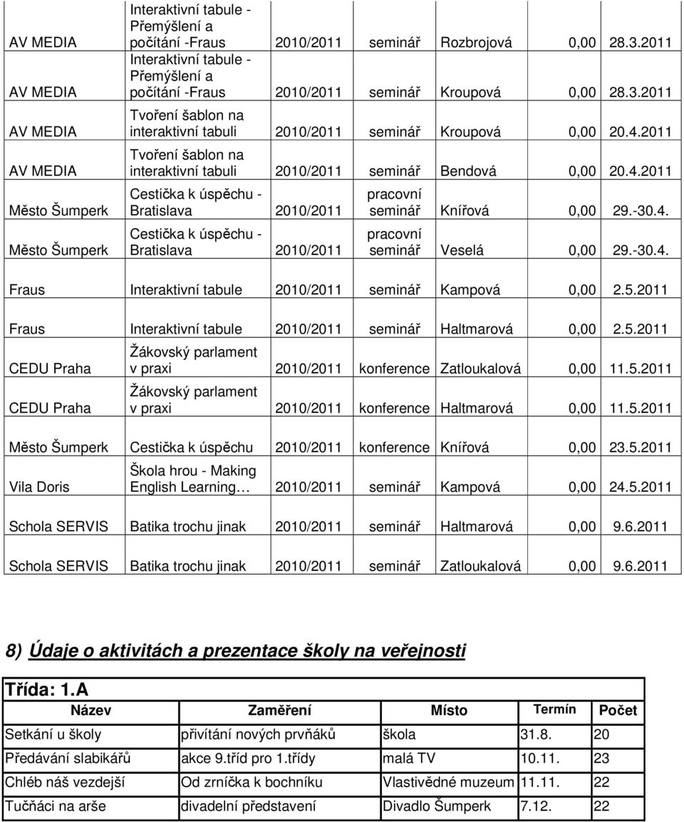 2011 Tvoření šablon na interaktivní tabuli 2010/2011 seminář Bendová 0,00 20.4.