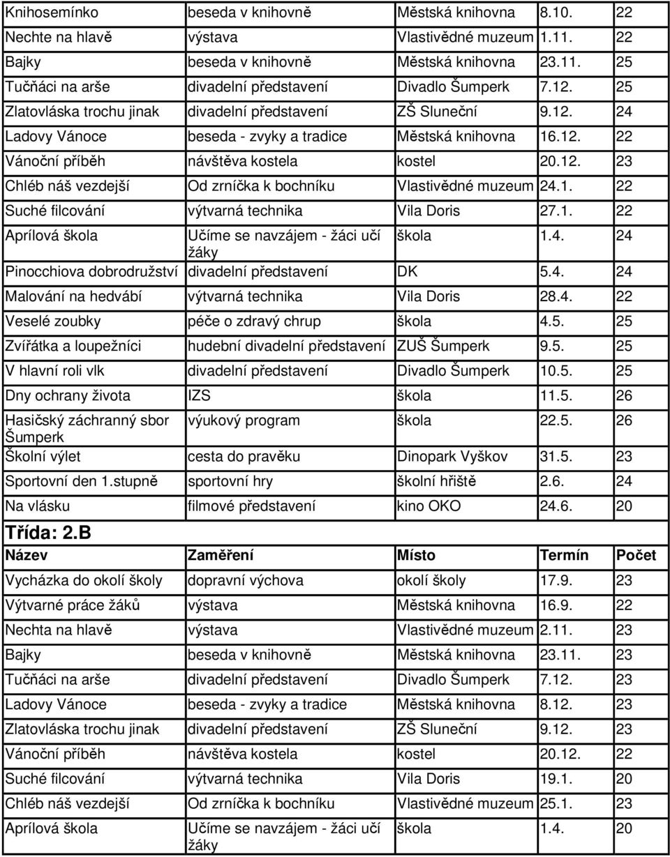 1. 22 Suché filcování výtvarná technika Vila Doris 27.1. 22 Učíme se navzájem - žáci učí škola 1.4. 24 Pinocchiova dobrodružství divadelní představení DK 5.4. 24 Malování na hedvábí výtvarná technika Vila Doris 28.