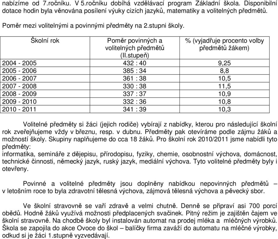 stupeň) % (vyjadřuje procento volby předmětů žákem) 2004-2005 432 : 40 9,25 2005-2006 385 : 34 8,8 2006-2007 361 : 38 10,5 2007-2008 330 : 38 11,5 2008-2009 337 : 37 10,9 2009-2010 332 : 36 10,8