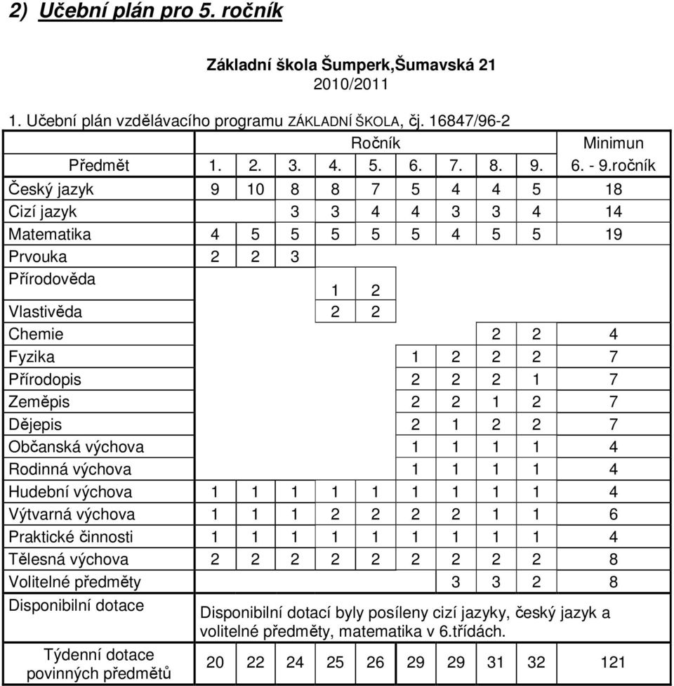 Zeměpis 2 2 1 2 7 Dějepis 2 1 2 2 7 Občanská výchova 1 1 1 1 4 Rodinná výchova 1 1 1 1 4 Hudební výchova 1 1 1 1 1 1 1 1 1 4 Výtvarná výchova 1 1 1 2 2 2 2 1 1 6 Praktické činnosti 1 1 1 1 1 1 1 1 1