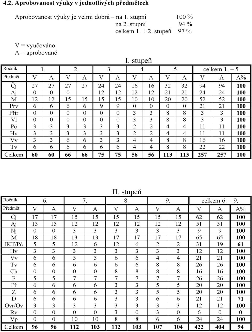 ... Předmět V A V A V A V A V A Čj Aj M Prv Přír Vl Pč Hv Vv Tv Celkem 9 9 celkem.. V A A% 9 9 II.