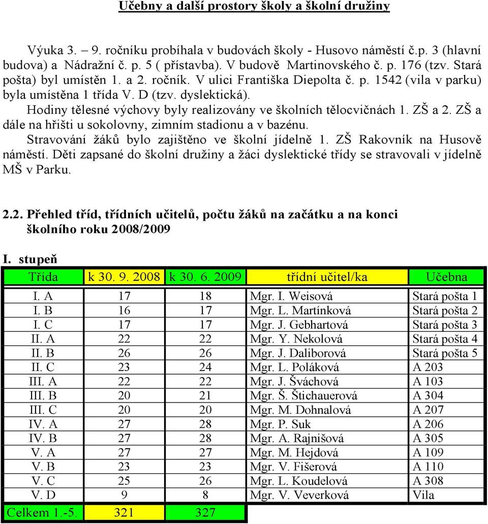 ZŠ a. ZŠ a dále na hřišti u sokolovny, zimním stadionu a v bazénu. Stravování žáků bylo zajištěno ve školní jídelně. ZŠ Rakovník na Husově náměstí.