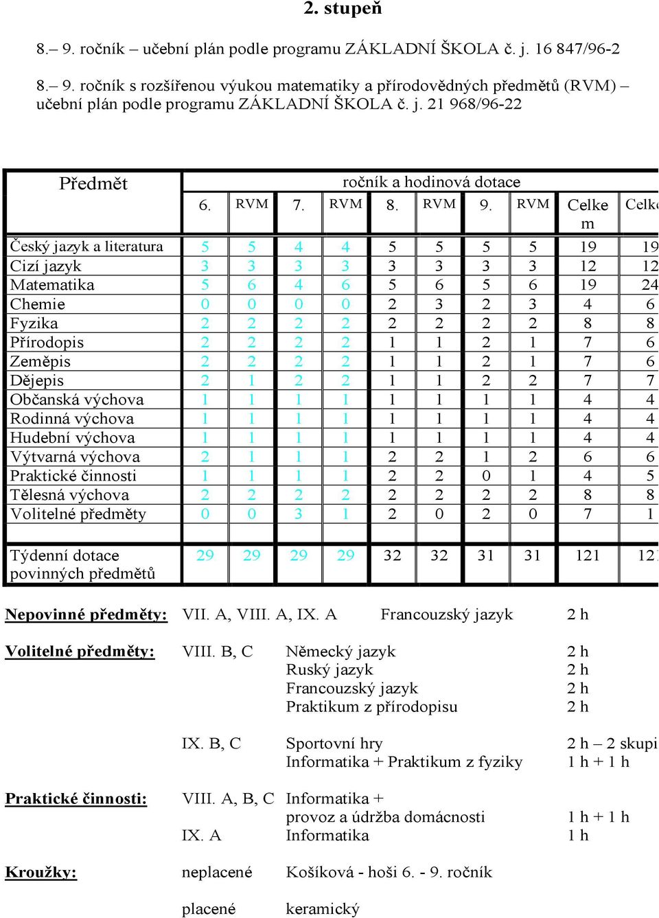 9/9- Předmět Český jazyk a literatura Cizí jazyk Matematika Chemie Fyzika Přírodopis Zeměpis Dějepis Občanská výchova Rodinná výchova Hudební výchova Výtvarná výchova Praktické činnosti Tělesná