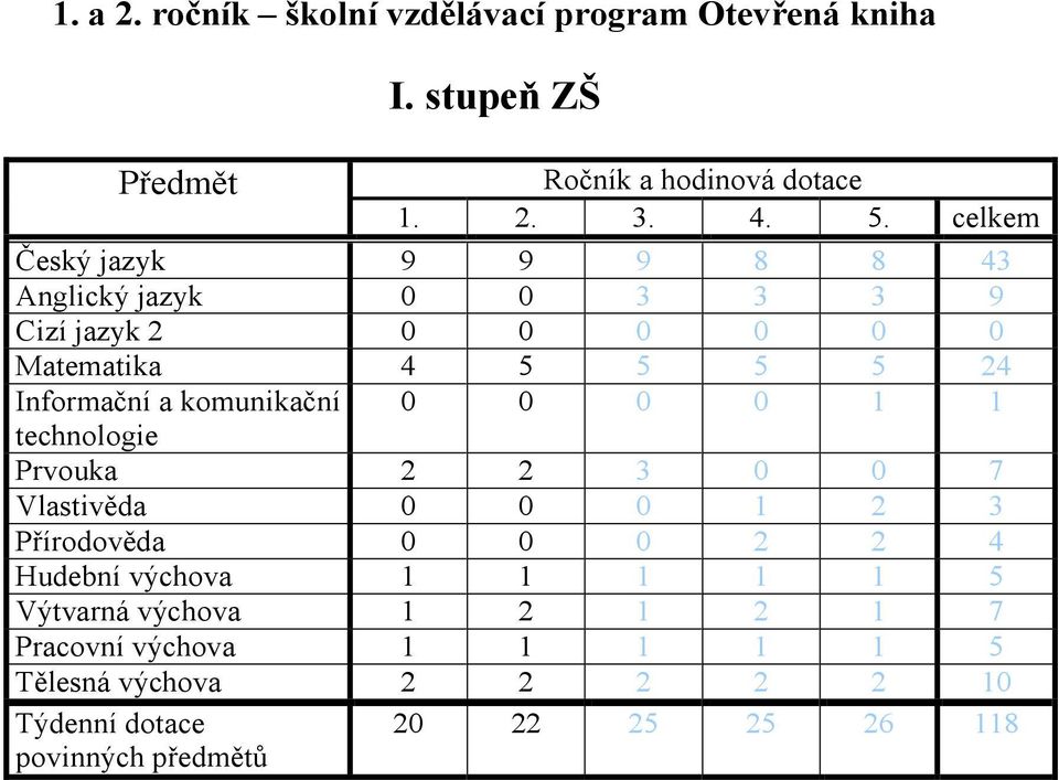 komunikační technologie Prvouka Vlastivěda Přírodověda Hudební výchova Výtvarná