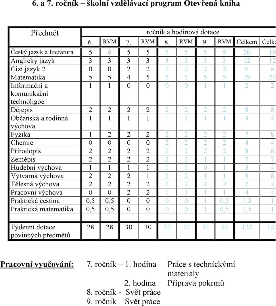 Pracovní výchova Praktická čeština Praktická matematika Týdenní dotace povinných předmětů Pracovní vyučování: ročník a hodinová dotace RVM.