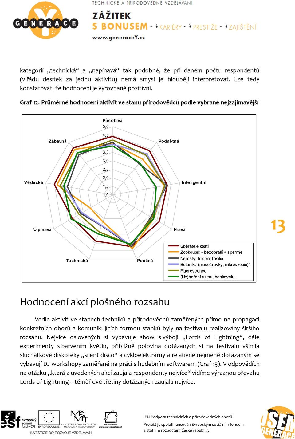 Graf 12: Průměrné hodnocení aktivit ve stanu přírodovědců podle vybrané nejzajímavější Působivá 5,0 Zábavná 4,5 4,0 3,5 3,0 2,5 Podnětná Vědecká 2,0 1,5 1,0 Inteligentní Napínavá Hravá 13 Technická