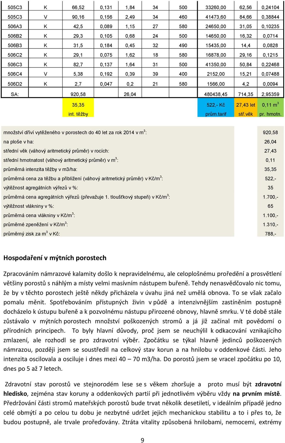 0,39 39 400 2152,00 15,21 0,07488 506D2 K 2,7 0,047 0,2 21 580 1566,00 4,2 0,0094 SA: 920,58 26,04 480438,45 714,35 2,95359 35,35 522,- Kč 27,43 let 0,11 m 3 int. těžby prům.tarif stř.věk pr. hmotn.