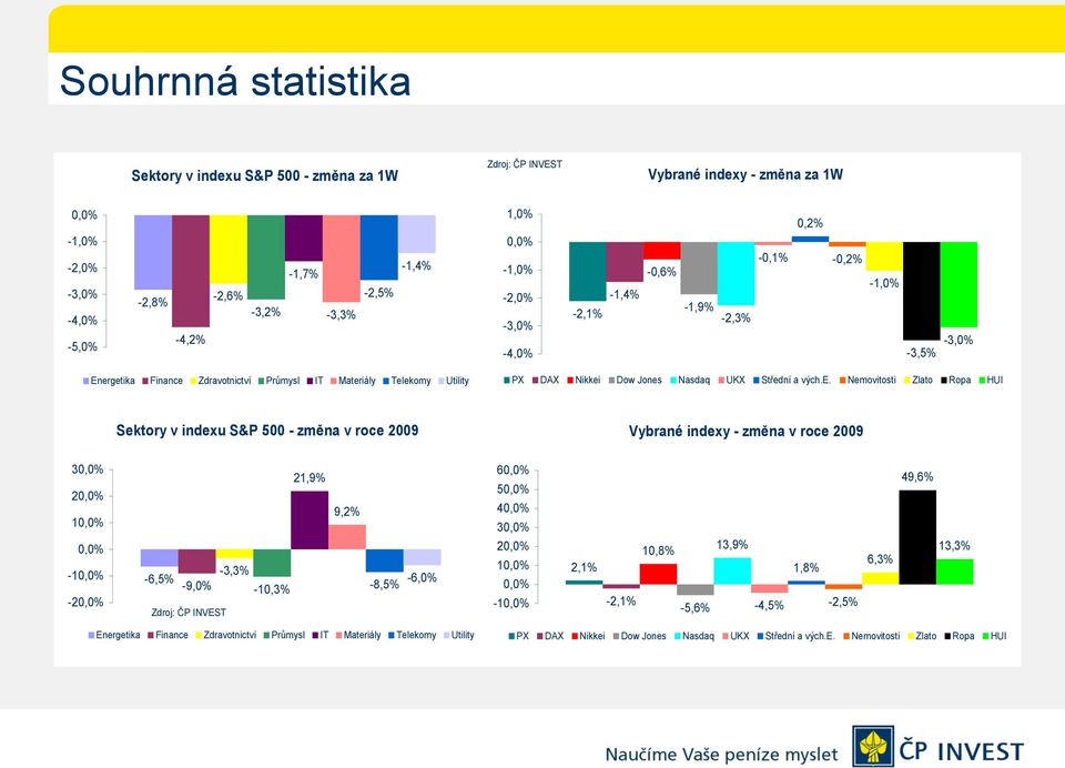 Materiály Telekomy Utility PX DAX Nikkei Dow Jones Nasdaq UKX Střední a vých.e. Nemovitosti Zlato Ropa HUI Sektory v indexu S&P 500 - změna v roce 2009 Vybrané indexy - změna v roce 2009 30,0% 20,0%