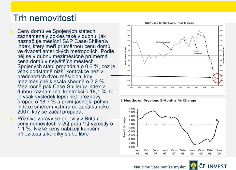 klesala shodně o 2,2 %.