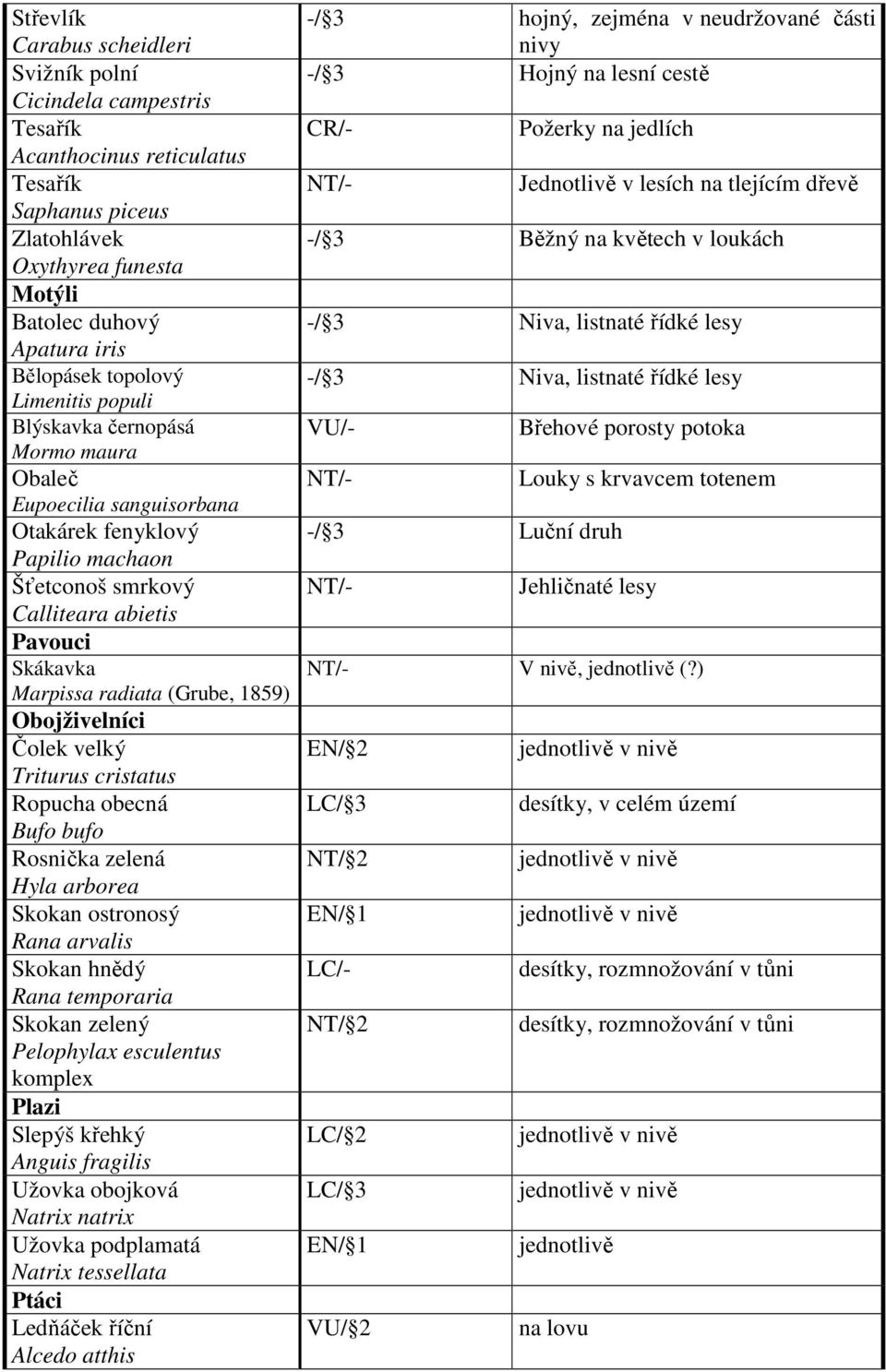 (Grube, 1859) Obojživelníci Čolek velký Triturus cristatus Ropucha obecná Bufo bufo Rosnička zelená Hyla arborea Skokan ostronosý Rana arvalis Skokan hnědý Rana temporaria Skokan zelený Pelophylax