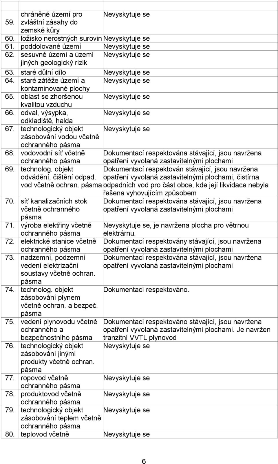 oblast se zhoršenou Nevyskytuje se kvalitou vzduchu 66. odval, výsypka, Nevyskytuje se odkladiště, halda 67. technologický objekt Nevyskytuje se zásobování vodou včetně ochranného pásma 68.