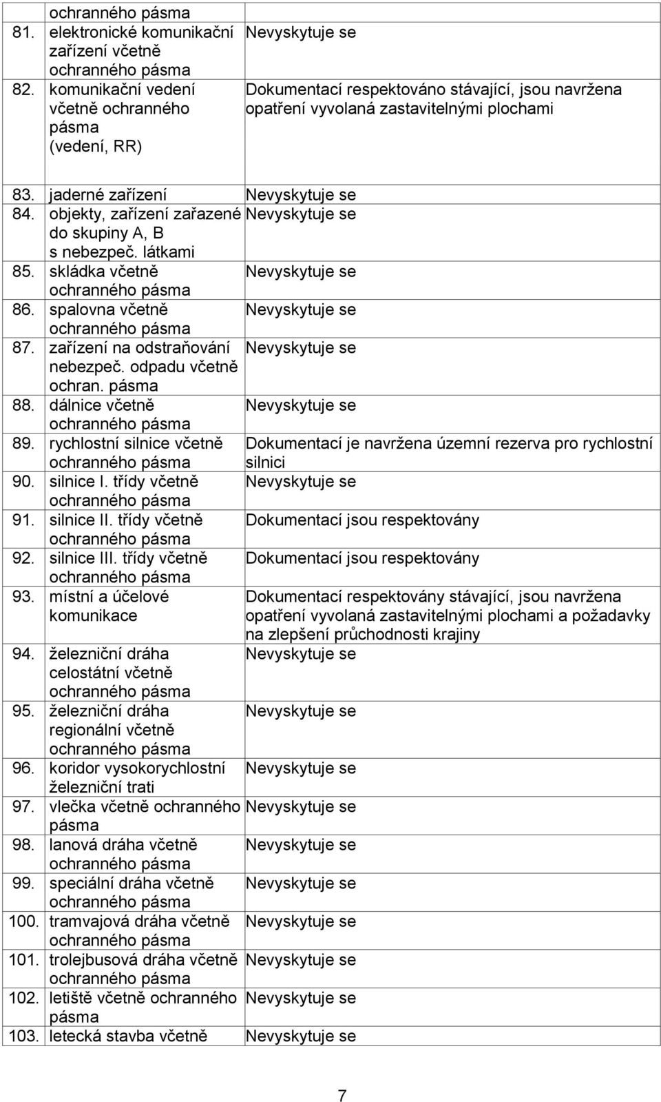 jaderné zařízení Nevyskytuje se 84. objekty, zařízení zařazené Nevyskytuje se do skupiny A, B s nebezpeč. látkami 85. skládka včetně Nevyskytuje se ochranného pásma 86.