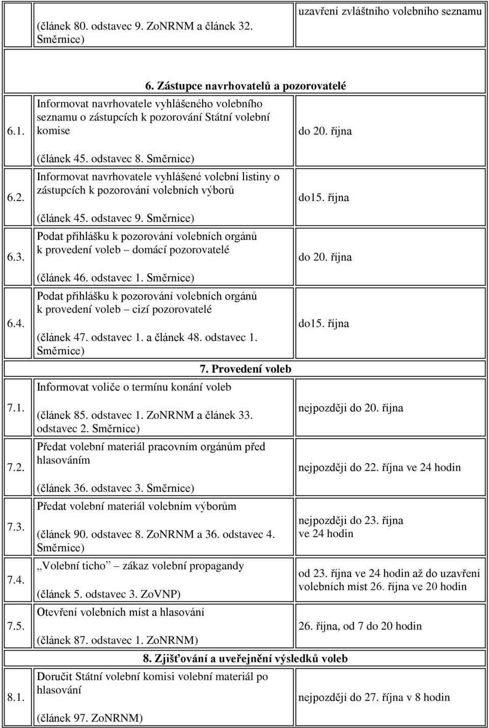 odstavec 8. Informovat navrhovatele vyhlášené volební listiny o zástupcích k pozorování volebních výborů (článek 45. odstavec 9.