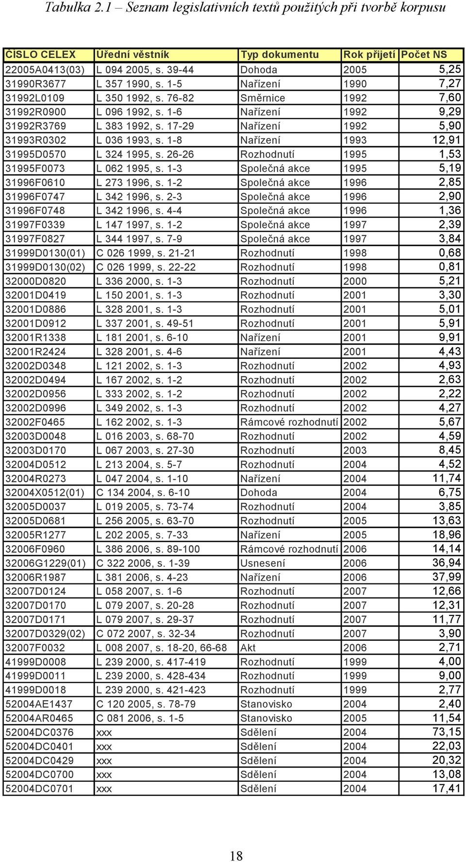 17-29 Nařízení 1992 5,90 31993R0302 L 036 1993, s. 1-8 Nařízení 1993 12,91 31995D0570 L 324 1995, s. 26-26 Rozhodnutí 1995 1,53 31995F0073 L 062 1995, s.