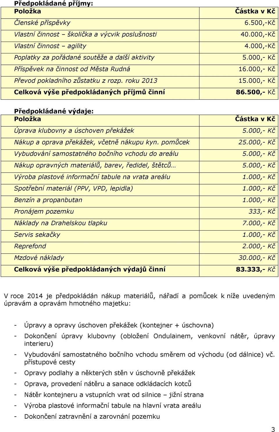 500,- Kč Předpokládané výdaje: Položka Úprava klubovny a úschoven překážek Nákup a oprava překážek, včetně nákupu kyn.