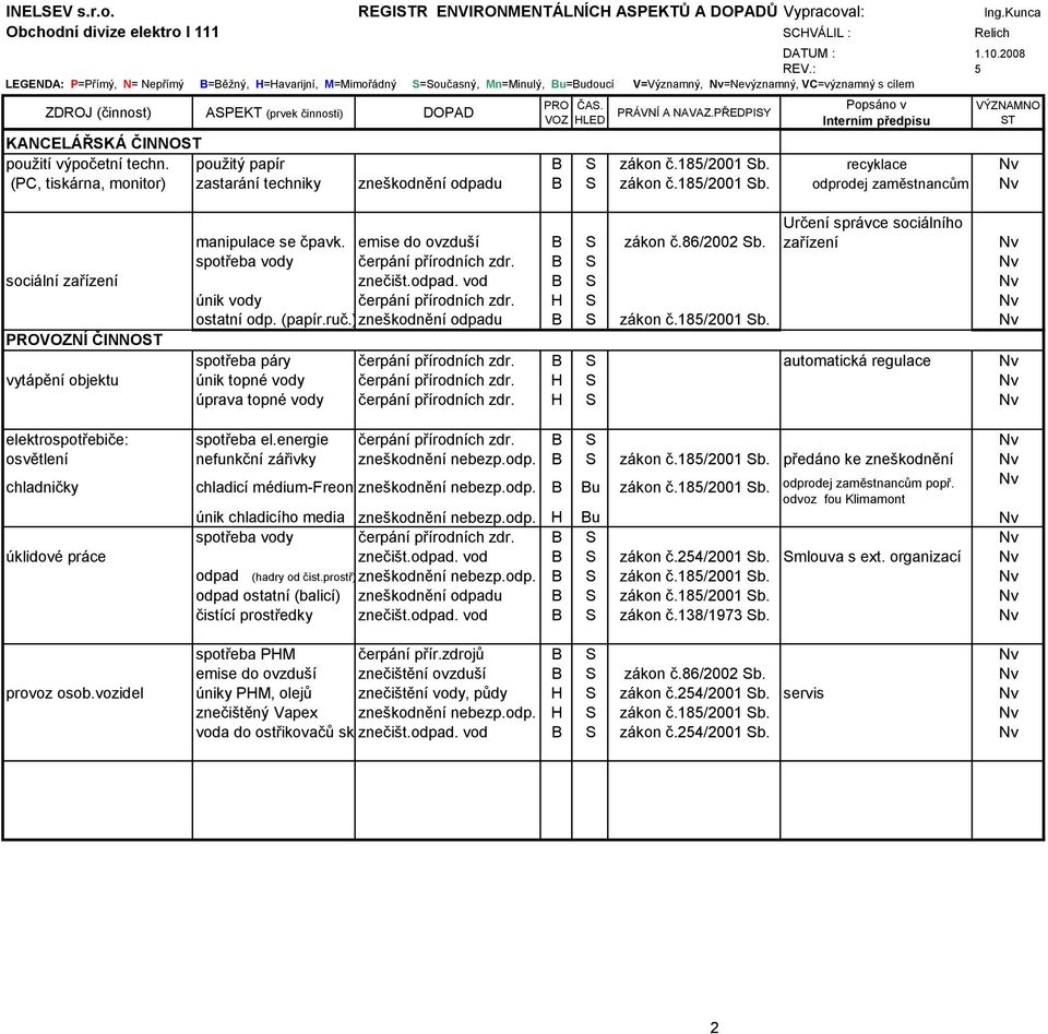 recyklace (PC, tiskárna, monitor) zastarání techniky zneškodnění odpadu B S zákon č.185/2001 Sb. odprodej zaměstnancům Určení správce sociálního spotřeba vody čerpání přírodních zdr.