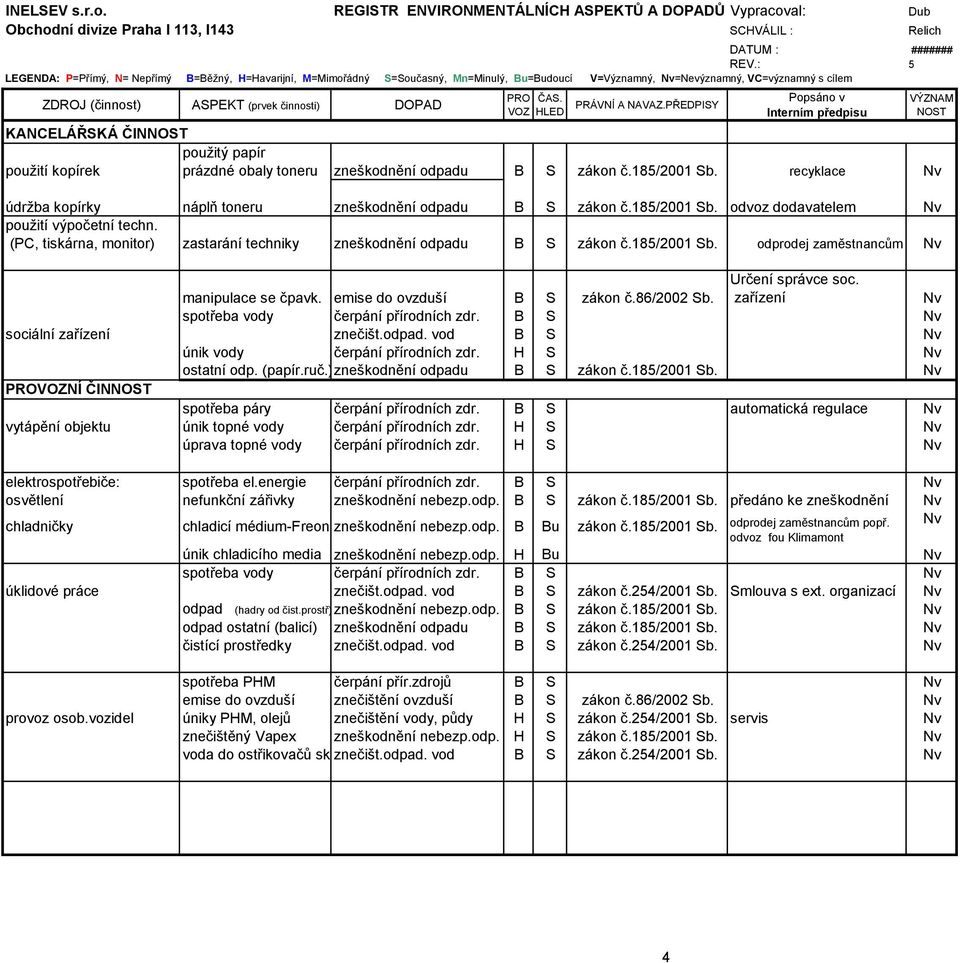 S=Současný, Mn=Minulý, Bu=Budoucí V=Významný, =Nevýznamný, VC=významný s cílem KANCELÁŘSKÁ ČIN použití kopírek prázdné obaly toneru zneškodnění odpadu B S zákon č.185/2001 Sb.