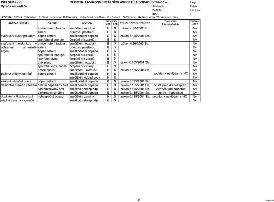 PŘEDPISY Poznámka Interní předpis emise hoření tavidla znečištění ovzduší B S zákon č.86/2002 Sb. záření pracovní prostředí B S svářování elektr.proudem odpad ostatní zneškodnění odpadu B S zákon č.
