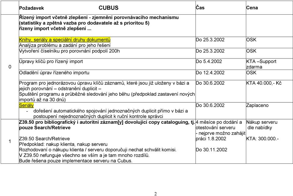 4.2002 KTA Support zdarma Odladění úprav řízeného importu Do 12.4.2002 OSK Program pro jednorázovou úpravu klíčů záznamů, které jsou již uloženy v bázi a Do 30.6.