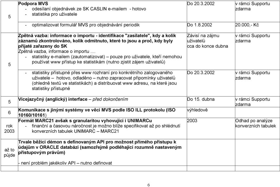 000,- Kč 5 Zpětná vazba: informace o importu - identifikace "zasilatele", kdy a kolik záznamů zkontrolováno, kolik odmítnuto, které to jsou a proč, kdy byly přijaté zařazeny do SK Zpětná vazba,