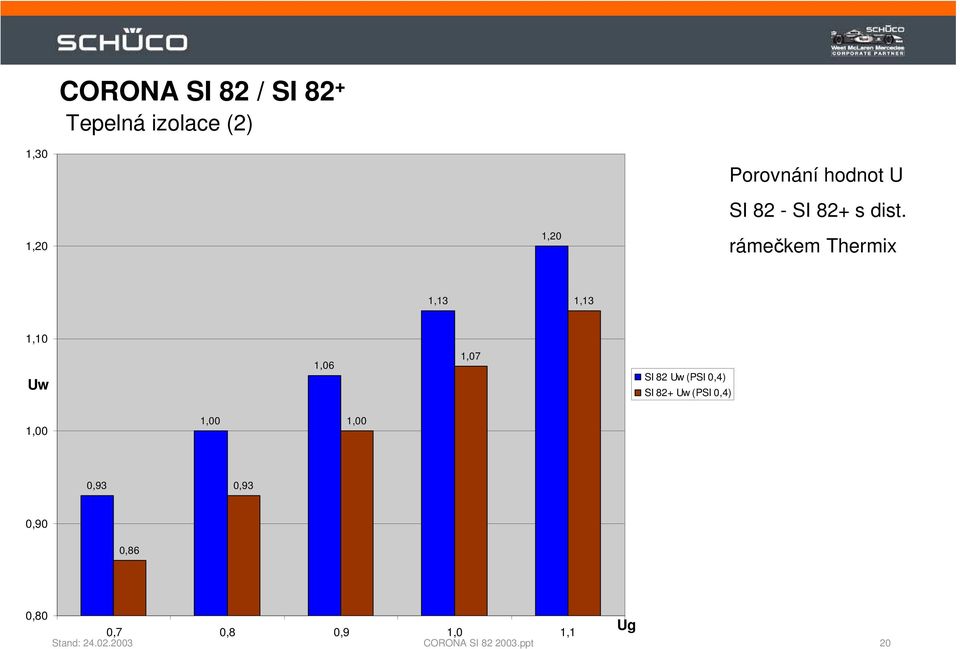 rámečkem Thermix 1,13 1,13 1,10 Uw 1,06 1,07 SI 82 Uw (PSI