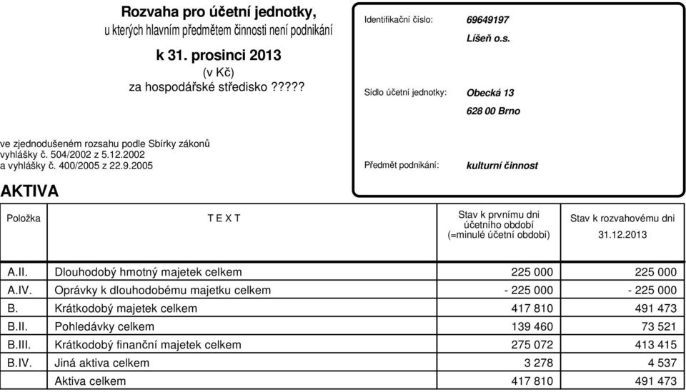 2005 AKTIVA Předmět podnikání: kulturní činnost Položka T E X T Stav k prvnímu dni účetního období (=minulé účetní období) Stav k rozvahovému dni 31.12.2013 A.II.