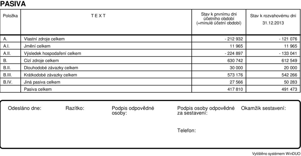 Cizí zdroje celkem 630 742 612 549 B.II. Dlouhodobé závazky celkem 30 000 20 000 B.III. Krátkodobé závazky celkem 573 176 542 266 B.IV.