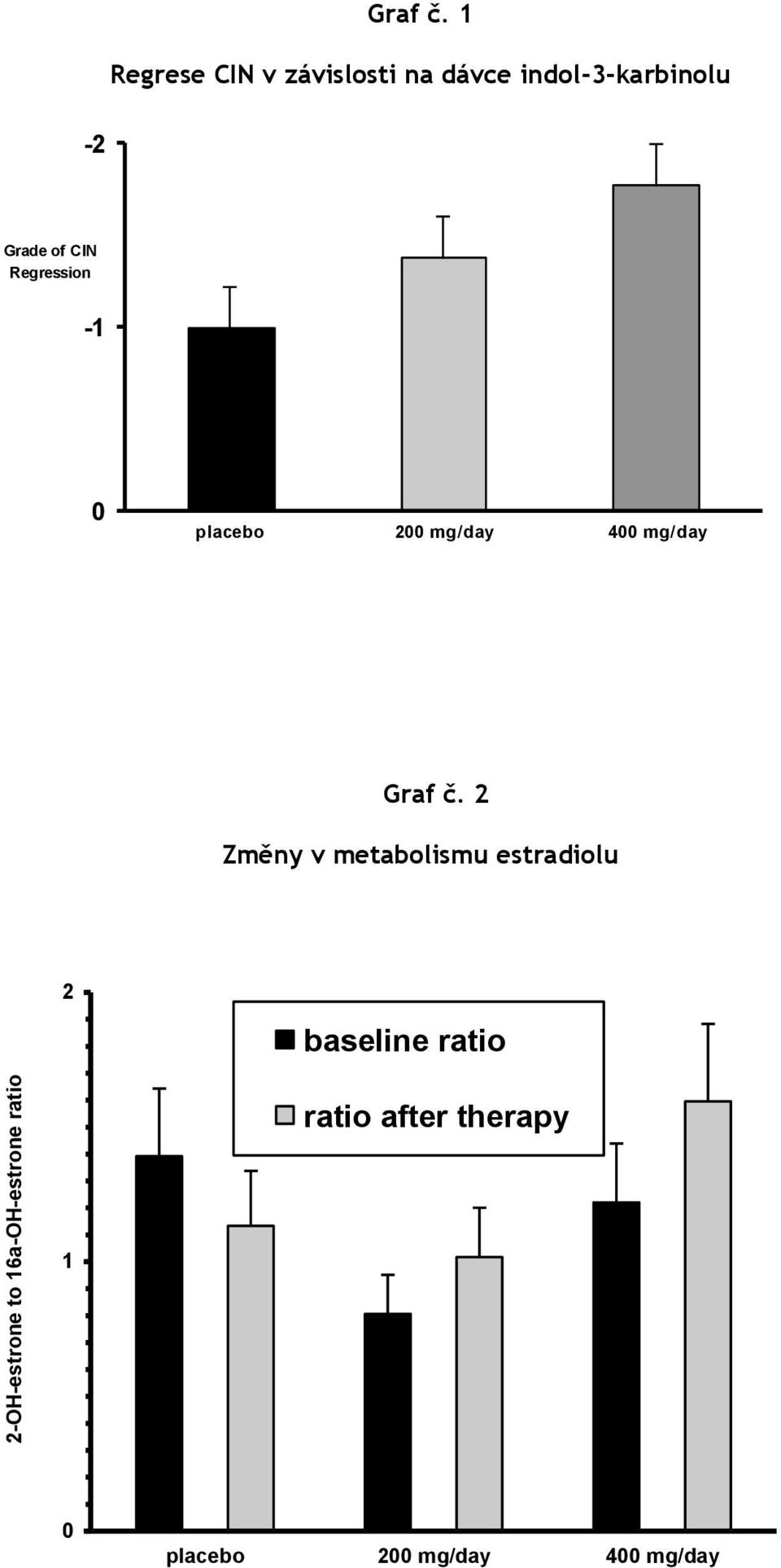 CIN Regression -1 0 placebo 200 mg/day 400 mg/day Graf č.