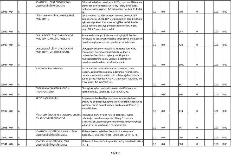 CHRUPU PŘECHODNÉ DLAHY KE STABILIZACI ZUBŮ S OSLABENÝM PARODONTEM KOMPLEXNÍ VYŠETŘENÍ A NÁVRH LÉČBY ONEMOCNĚNÍ ÚSTNÍ SLIZNICE KONTROLNÍ VYŠETŘENÍ A LÉČBA ONEMOCNĚNÍ ÚSTNÍ SLIZNICE Odborné vyšetření