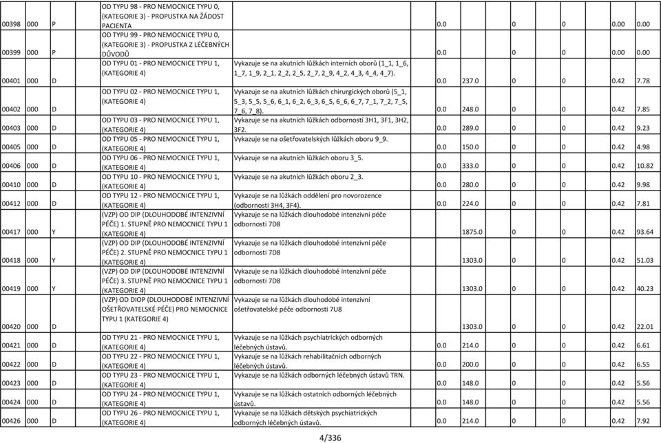 0 0 0 0.00 0.00 OD TYPU 01 - PRO NEMOCNICE TYPU 1, Vykazuje se na akutních lůžkách interních oborů (1_1, 1_6, (KATEGORIE 4) 1_7, 1_9, 2_1, 2_2, 2_5, 2_7, 2_9, 4_2, 4_3, 4_4, 4_7). 0.0 237.0 0 0 0.42 7.