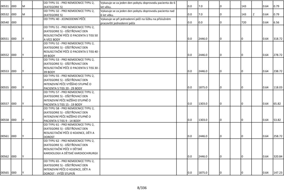 79 Vykazuje se za jeden den pobytu doprovodu pacienta nad 6 let věku. 0.0 7.0 0 143 Z 0.64 0.79 Vykazuje se při jednodenní péči na lůžku na příslušném pracovišti jednodenní péče 0.0 0.0 0 720 0.64 6.