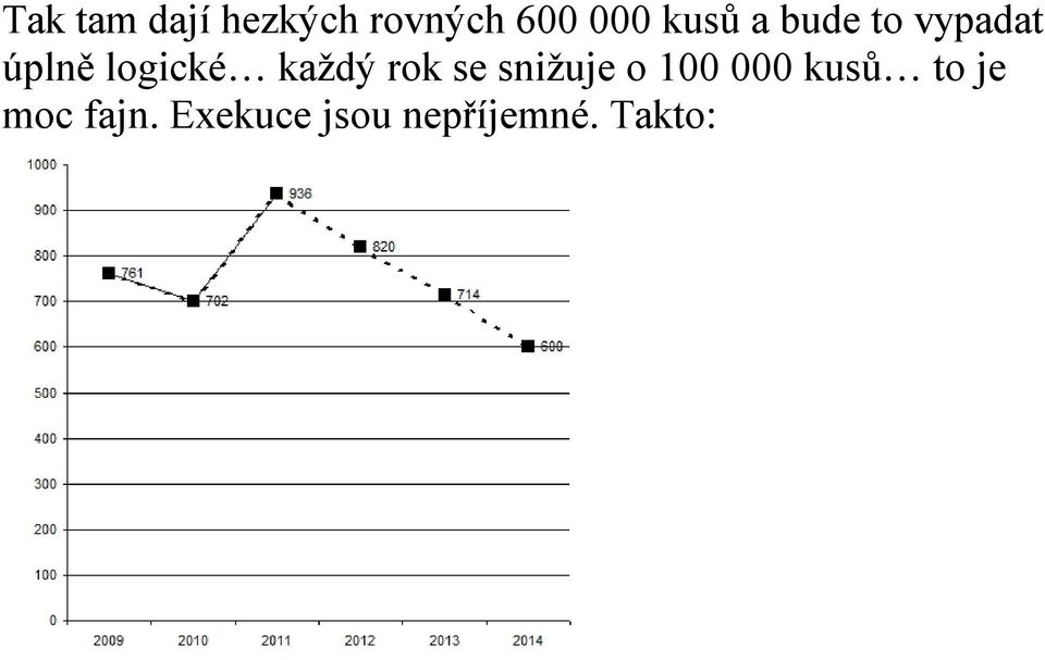 každý rok se snižuje o 100 000 kusů to