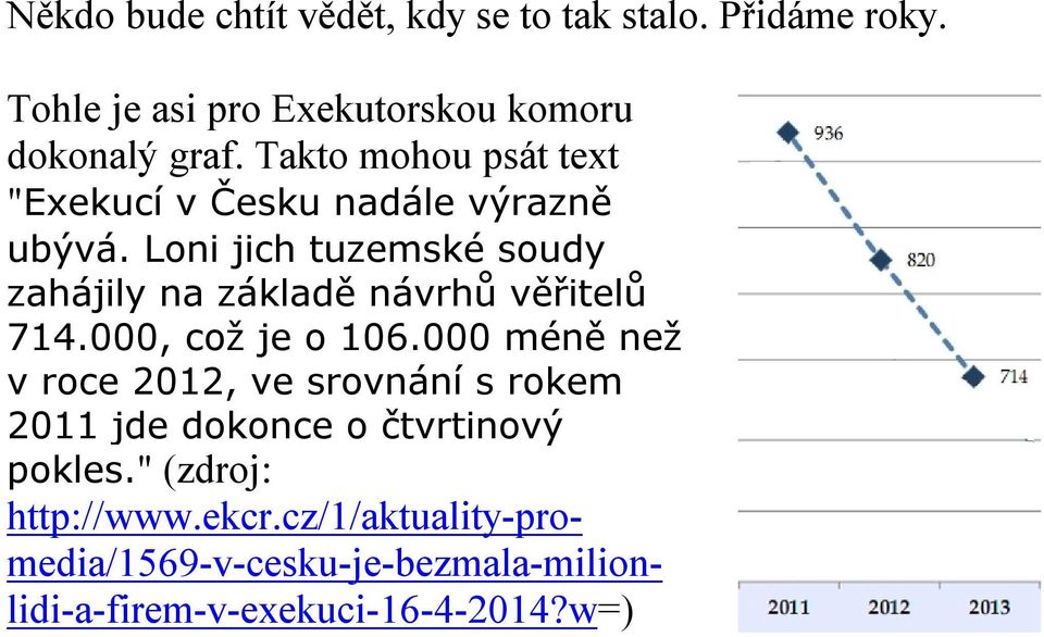 Loni jich tuzemské soudy zahájily na základě návrhů věřitelů 714.000, což je o 106.