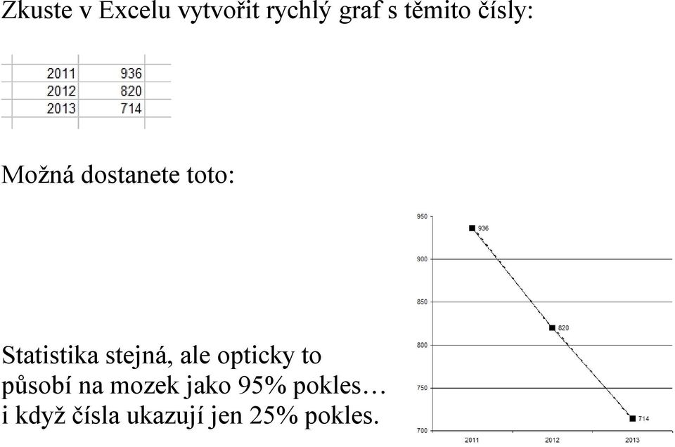 Statistika stejná, ale opticky to působí na
