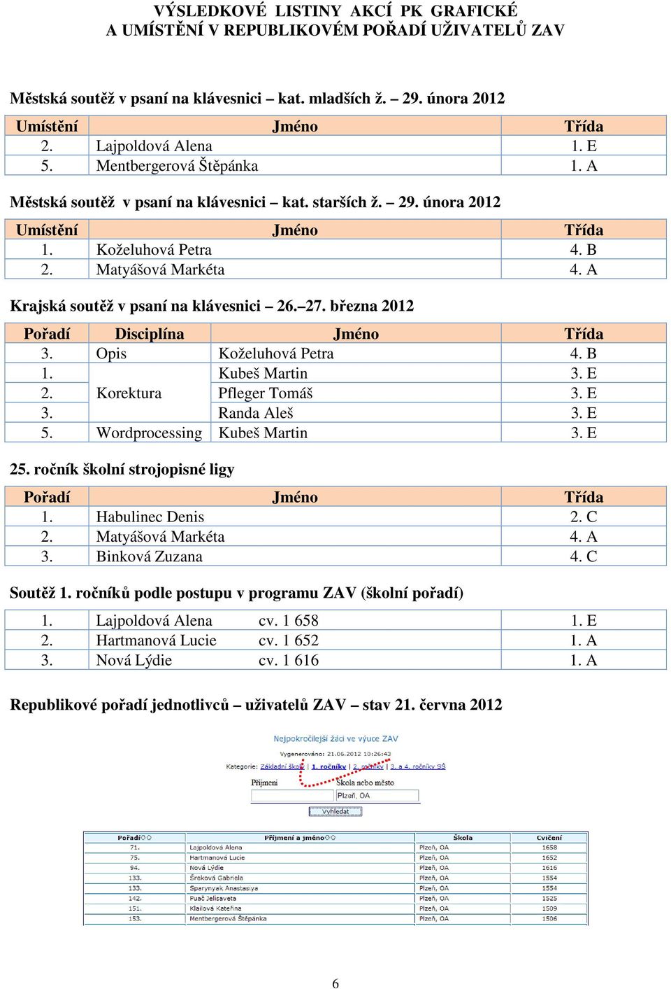 A Krajská soutěž v psaní na klávesnici 26. 27. března 2012 Pořadí Disciplína Jméno Třída 3. Opis Koželuhová Petra 4. B 1. Kubeš Martin 3. E 2. Korektura Pfleger Tomáš 3. E 3. Randa Aleš 3. E 5.