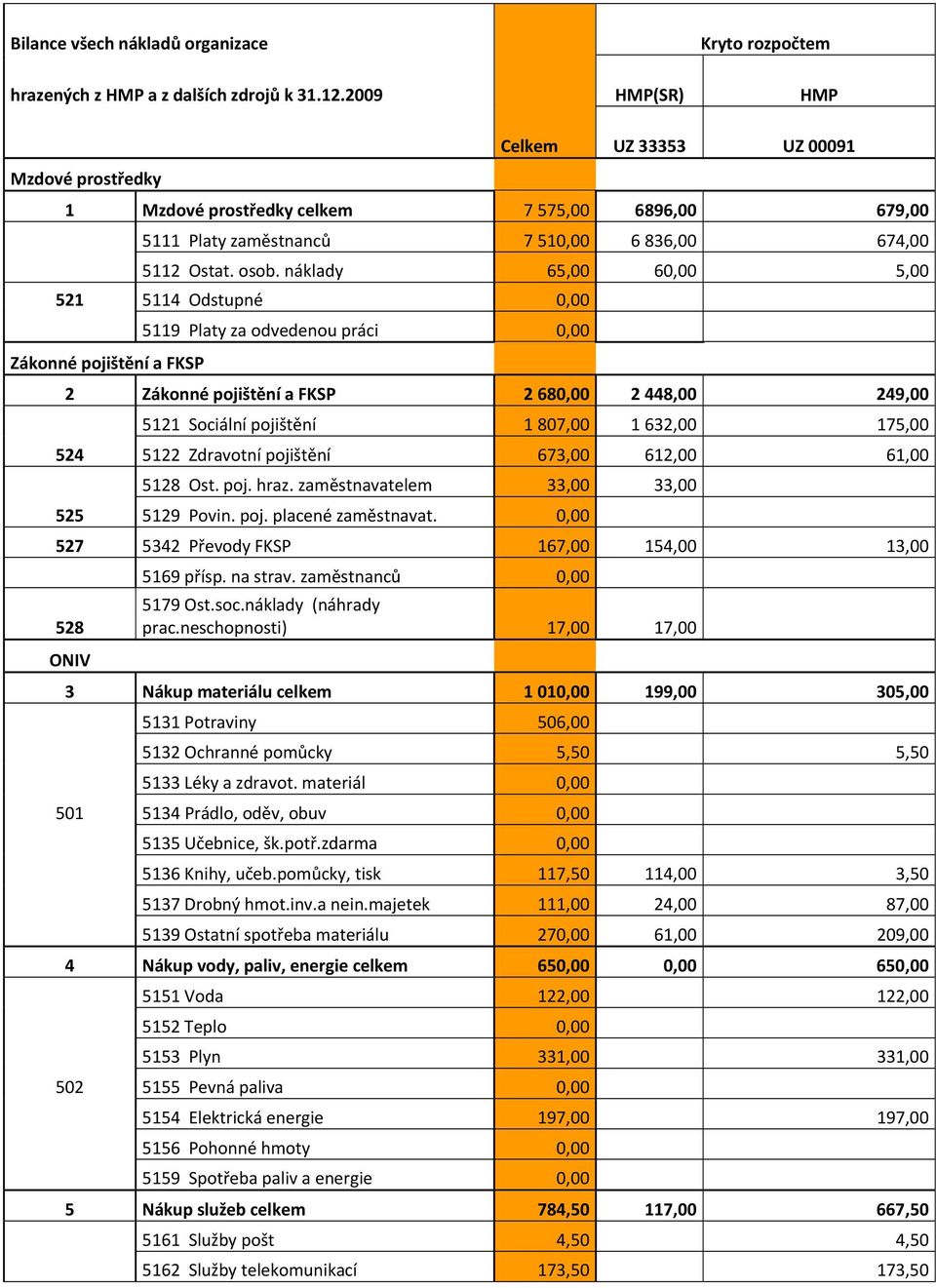 náklady 65,00 60,00 5,00 52 54 Odstupné 0,00 Zákonné pojištění a FKSP 59 Platy za odvedenou práci 0,00 2 Zákonné pojištění a FKSP 2 680,00 2 448,00 249,00 52 Sociální pojištění 807,00 632,00 75,00