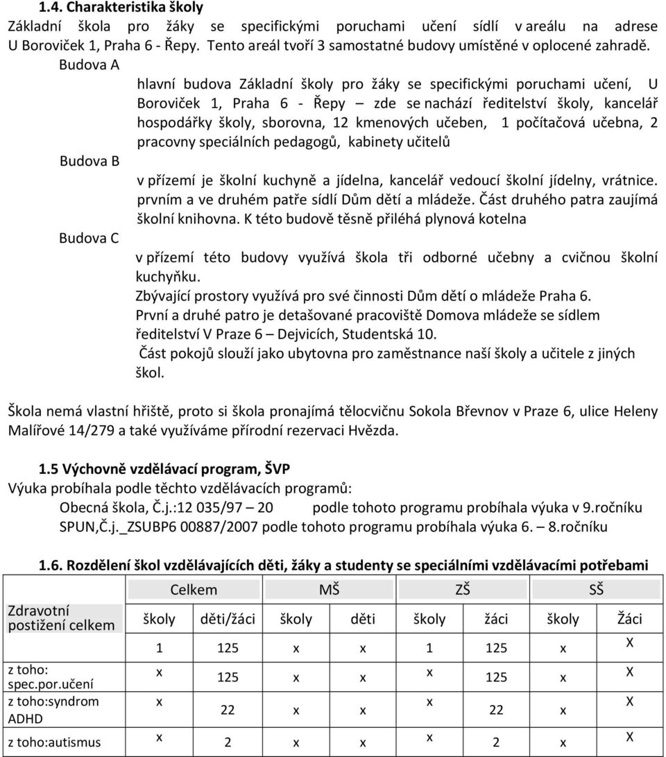 počítačová učebna, 2 pracovny speciálních pedagogů, kabinety učitelů Budova B Budova C v přízemí je školní kuchyně a jídelna, kancelář vedoucí školní jídelny, vrátnice.