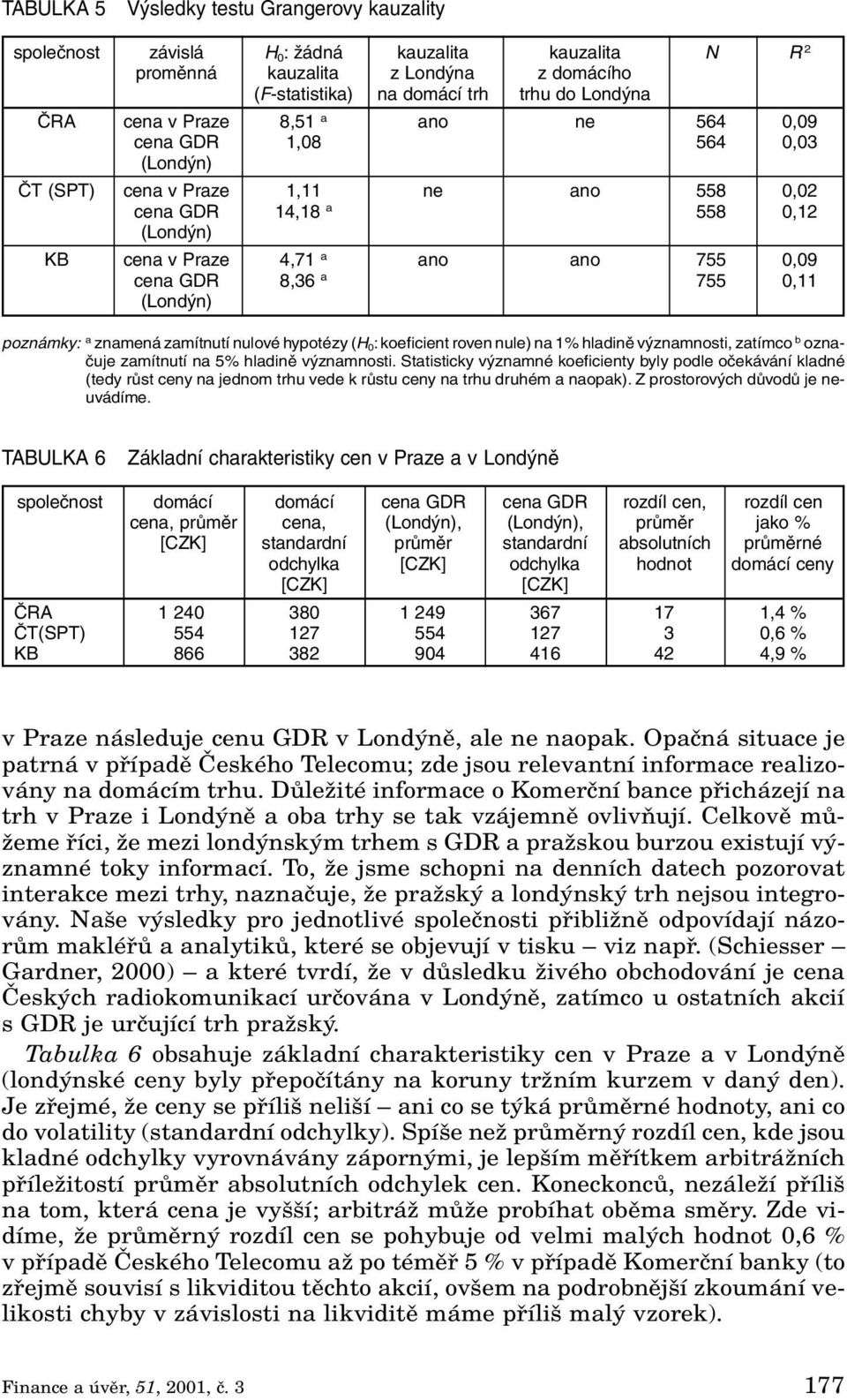 0,11 (Londýn) poznámky: a znamená zamítnutí nulové hypotézy (H 0 : koeficient roven nule) na 1% hladině významnosti, zatímco b označuje zamítnutí na 5% hladině významnosti.