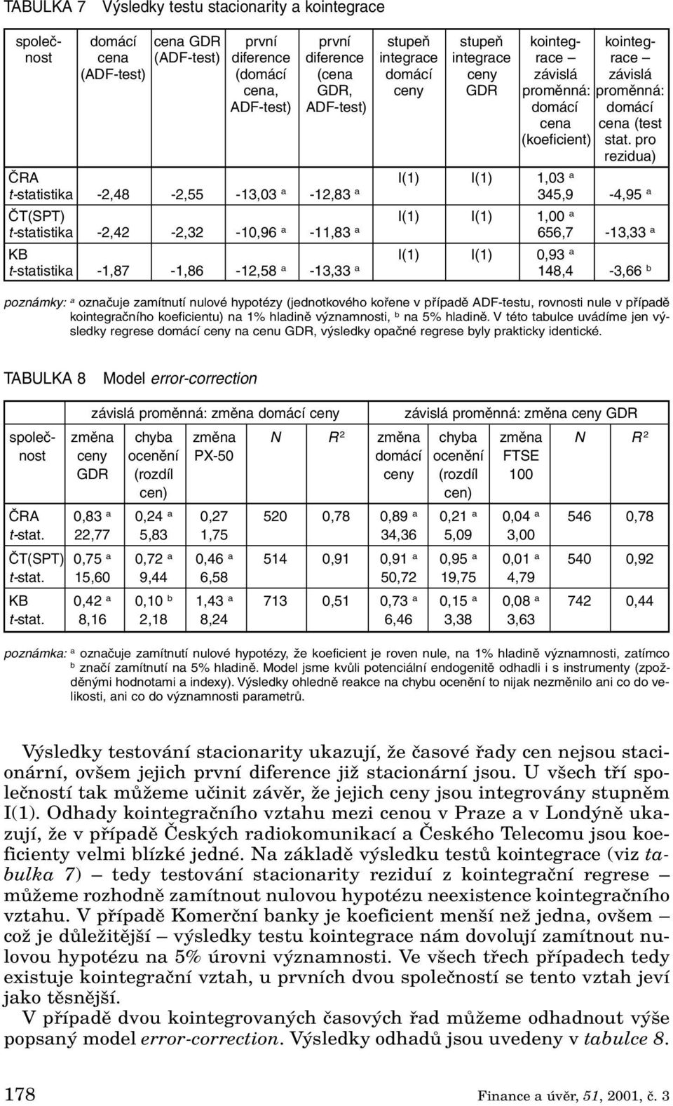 pro rezidua) ČRA I(1) I(1) 1,03 a t-statistika -2,48-2,55-13,03 a -12,83 a 345,9-4,95 a ČT(SPT) I(1) I(1) 1,00 a t-statistika -2,42-2,32-10,96 a -11,83 a 656,7-13,33 a KB I(1) I(1) 0,93 a