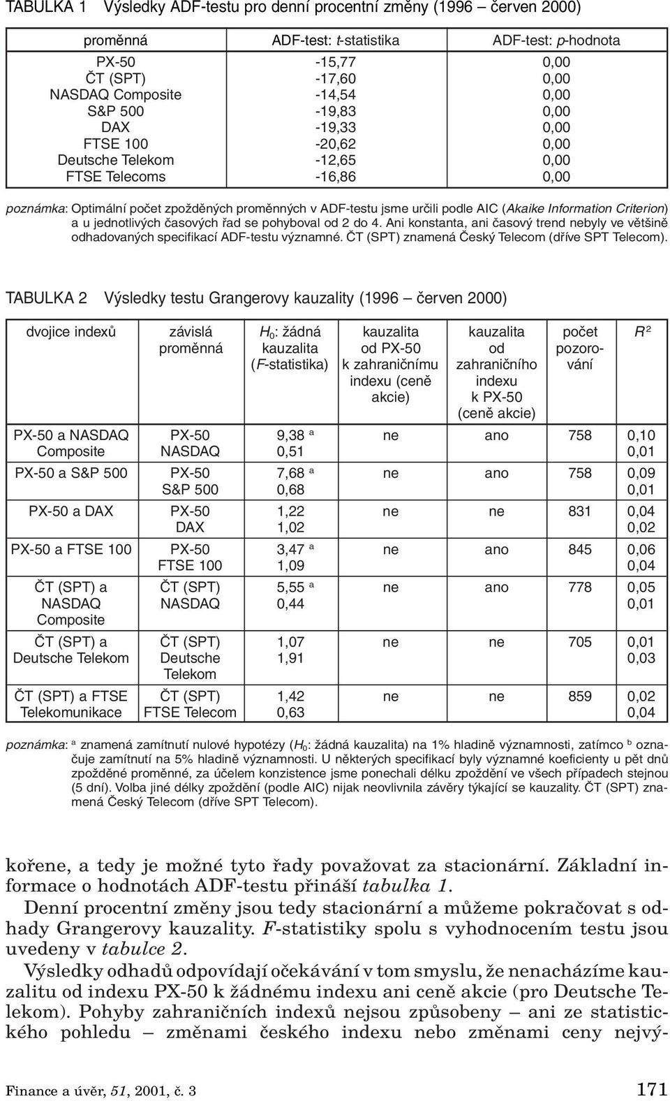 Information Criterion) a u jednotlivých časových řad se pohyboval od 2 do 4. Ani konstanta, ani časový trend nebyly ve většině odhadovaných specifikací ADF-testu významné.