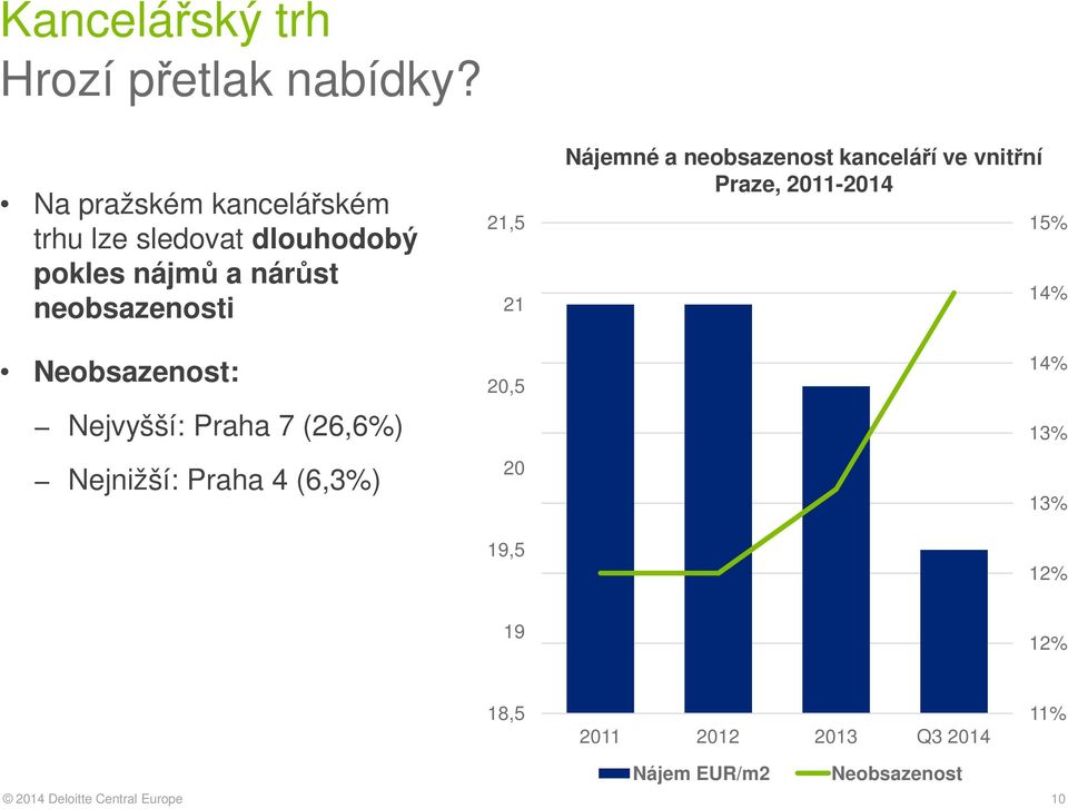 Nájemné a neobsazenost kanceláří ve vnitřní Praze, 2011-2014 15% 14% Neobsazenost: Nejvyšší: Praha