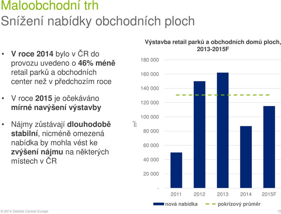 mohla vést ke zvýšení nájmu na některých místech v ČR m 2 Výstavba retail parků a obchodních domů ploch, 2013-2015F 180 000 160 000 140