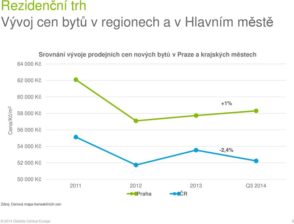 2 60 000 Kč 58 000 Kč 56 000 Kč +1% 54 000 Kč 52 000 Kč -2,4% 50 000 Kč 2011 2012