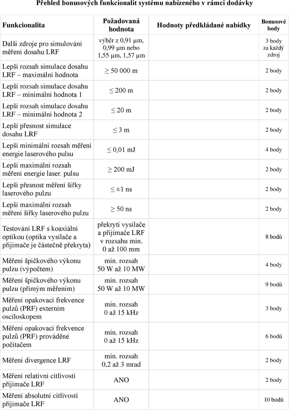 simulace dosahu LRF minimální hodnota 2 20 m Lepší přesnost simulace dosahu LRF 3 m Lepší minimální rozsah měření energie laserového pulsu 0,01 mj Lepší maximální rozsah měření energie laser.