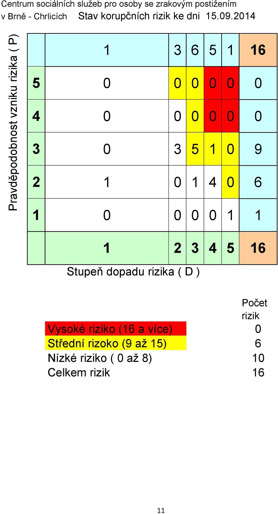 2014 Pravděpodobnost vzniku rizika ( P) 1 3 6 5 1 16 5 0 0 0 0 0 0 4 0 0 0 0 0 0 3 0 3 5 1 0 9 2