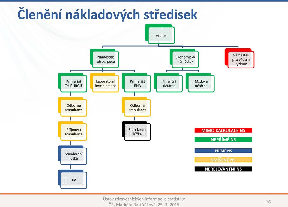 komplement Primariát RHB Finanční účtárna Mzdová účtárna Odborné ambulance Odborná