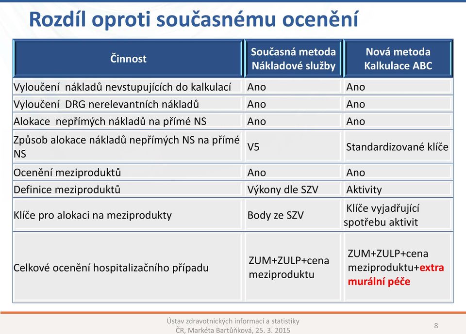 NS Standardizované klíče Ocenění meziproduktů Ano Ano Definice meziproduktů Výkony dle SZV Aktivity Klíče pro alokaci na meziprodukty Body ze SZV