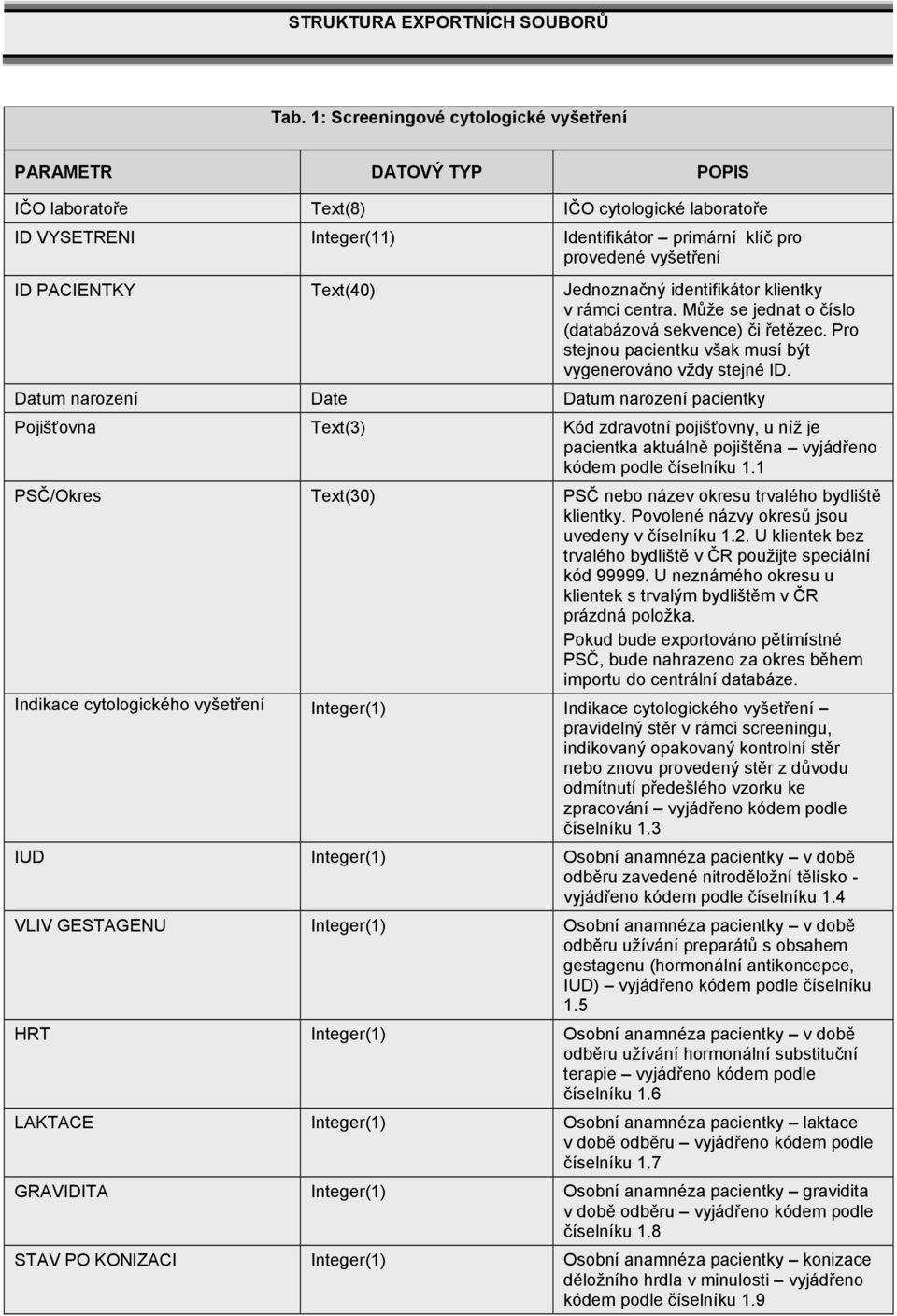 PACIENTKY Text(40) Jednoznačný identifikátor klientky v rámci centra. Může se jednat o číslo (databázová sekvence) či řetězec. Pro stejnou pacientku však musí být vygenerováno vždy stejné ID.